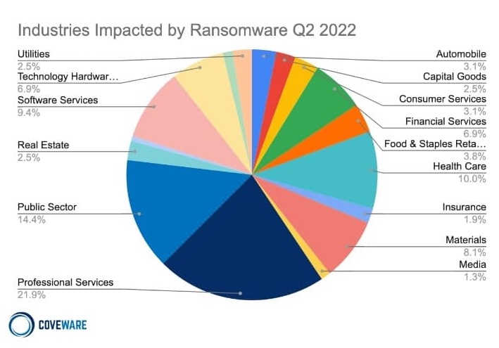 Attaques Ransomware 2022